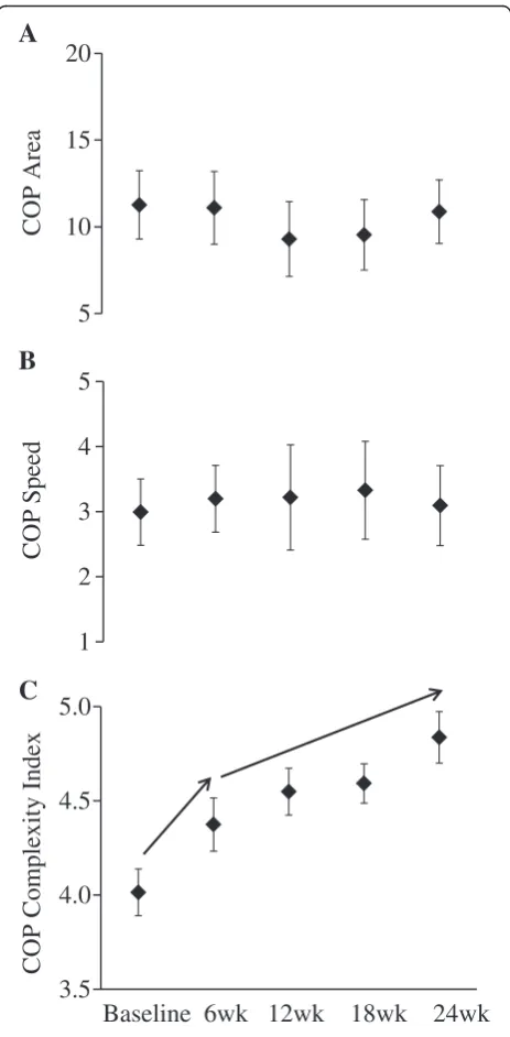 Figure 1 Standing postural control in older adults withperipheral neuropathy over the course of a 24 week Tai Chitraining program