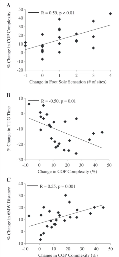 Figure 2 Relationships between changes in foot sole sensationcenterfollowing 24 weeks of Tai Chi training in older adults withperipheral neuropathy.change in the number of five tested foot sole sites on which the subjectcould perceive the 5.07 gauge monofi