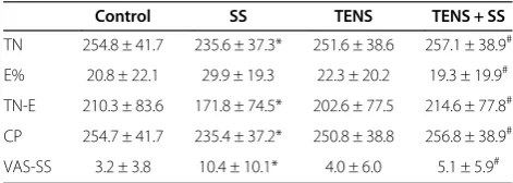 Table 2 Effects of simulator sickness (SS) and transcutaneous electrical nerve stimulation (TENS) on variousphysiological parameters
