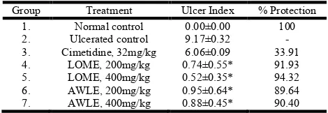 Table 2. Effects of LOME and AWLE on charcoal transit in rats 