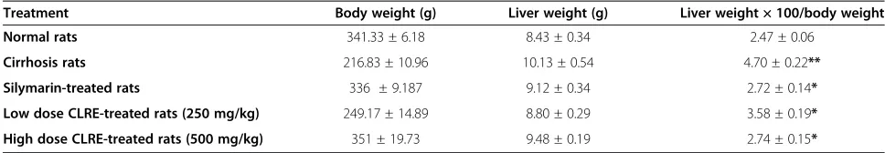 Table 3 Effect of CLRE on liver index measurements from rats at the end of 8 weeks study