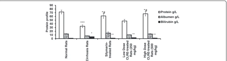Figure 3 Effect of CLRE on the plasma level of specific liver enzymes from rats at the end of 8 weeks study