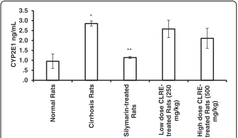 Figure 5 Effect of CLRE on the prothrombin time ratio of rats**at the end of 8 weeks study