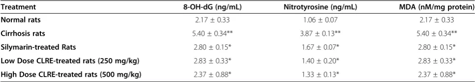 Table 4 Effect of CLRE on OHdG, Nitrotyrosine and MDA from rats at the end of 8 weeks study