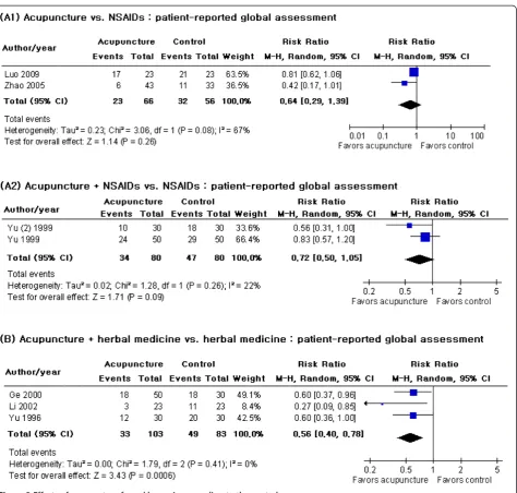 Figure 3 Effects of acupuncture for ankle sprains according to the control groups.