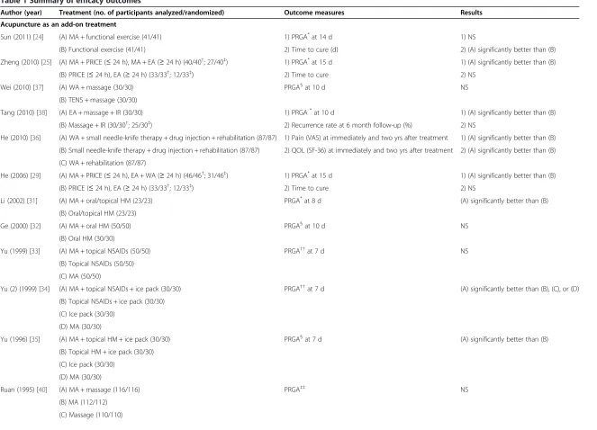 Table 1 Summary of efficacy outcomes
