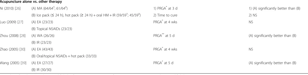 Table 1 Summary of efficacy outcomes (Continued)