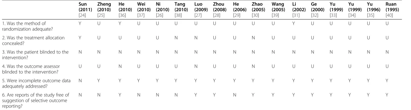 Table 3 Risk of bias assessment*
