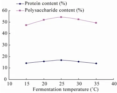 Figure 1. Effect of temperature on fermentation. 