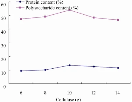 Figure 4. Effect of bacterial agents on fermentation. 