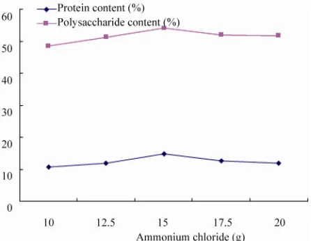 Figure 5 shows that, the best fermentation result was made when ammonium chloride dosage is of 15 g, the content of protein and polysaccharide was 14.85% and 54.25% respectively, while increasing ammonium chlo-ride further did not affect the amount of the 