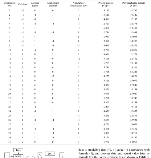 Table 2. The central composite rotatable design and results. 