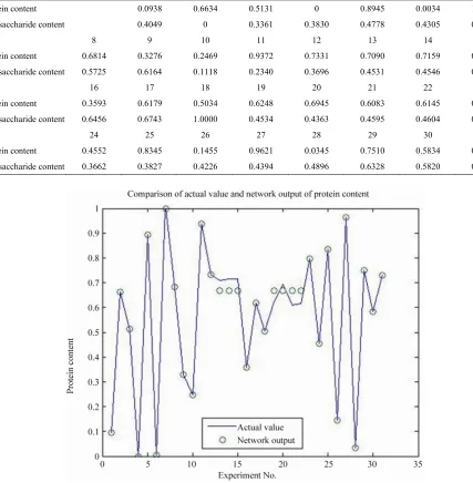 Figure 8. Comparison of actual value and network output of protein content. 