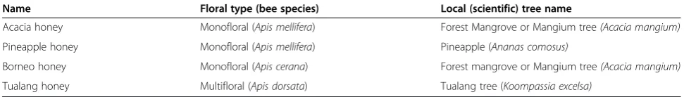 Table 1 Malaysian honey, floral type and sources