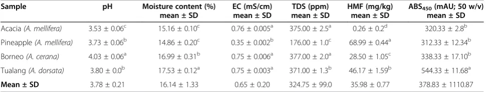 Table 2 Physical parameters (pH, moisture content, electrical conductivity, total dissolved solids concentrations andcolor intensity) of Malaysian honey samples