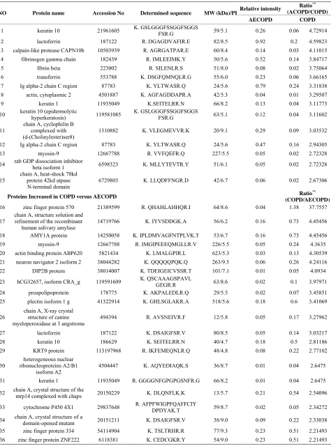 Table 2. List of proteins found differentially expressed between patients with COPD and AECOPD.