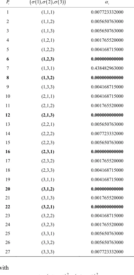 Table 4. Optimal values of αi with different permutations. 