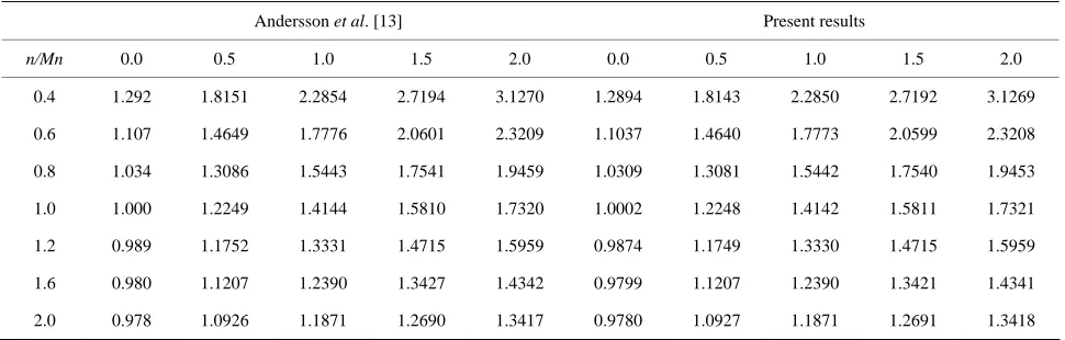 Table 1. Comparison of some of the values of skin-friction coefficient obtained by [13] with the present results for m = 1 for different values of n and Mn