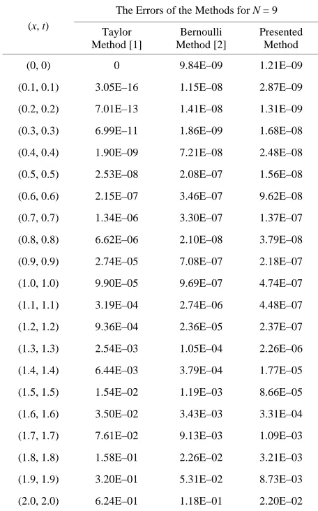 Table 1. Error comparisons of the presented method with taylor method [1] and bernoulli method [2] of example 3 for N = 9