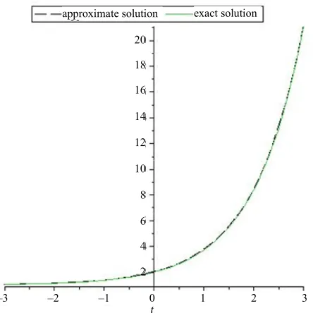 Figure 1. The graphs of approximated and exact solution for Example 3.1. 