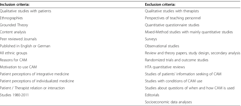 Table 2 Inclusion and Exclusion criteria