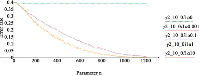 Figure 4. The impact of randomization on the accuracy of training.