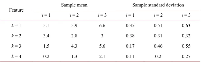 Table 1. Parameters of the initial distribution of features.