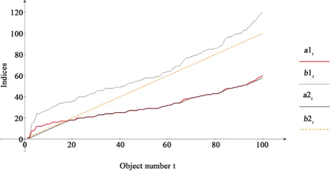 Figure 1. The index values for nondecreasing values of the feature vector with M = 100