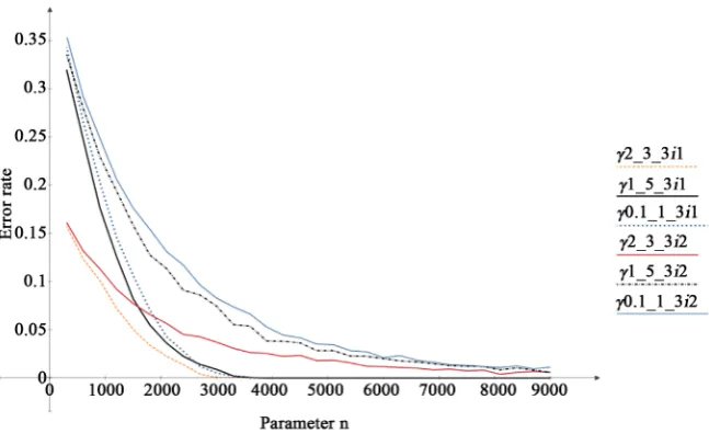 Figure 2. Influence of the parameter n on the accuracy of training. 