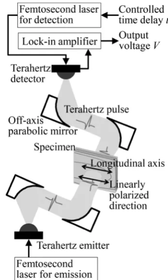 Figure 1 shows an experimental setup of the THz-TDStransmission measurement system (TAS7500SP, AdvantestCo.)