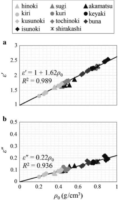 Fig. 2Relations ofe a relative permittivity, e0, and b dielectric loss,00, along the longitudinal axis to the density, q0, of oven-dry wood ata frequency of 0.15 THz