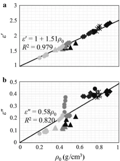 Fig. 3Relation of the a averages and b standard deviations of thedielectric parameters (e0WS, e00WS) of wood substance to the frequency(f)