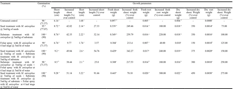 Table 2. Percentage of positive plates with M. anisopliae recovered from 35 day old tomato plants