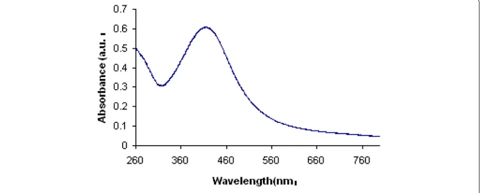 Fig. 1 UV-Vis spectrum of AgNPs