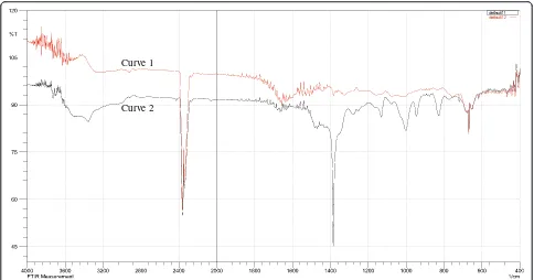 Fig. 2 FTIR spectrum (a) M. charantia extract (Curve-1) (b) Ag-Extract NPs (Curve-2)