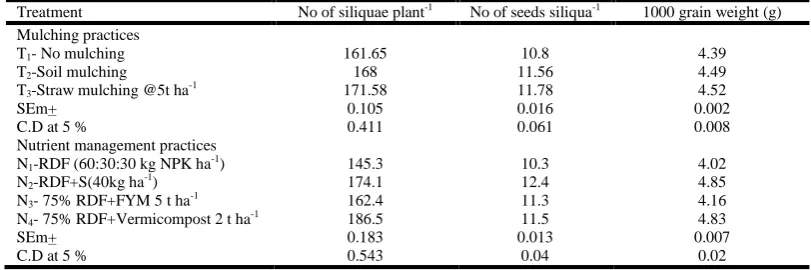 Table  1. Effect of mulching and nutrient management practices on growth parameters of Indian mustard
