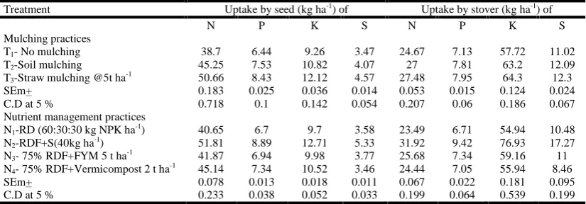 Table  3. Effect of mulching and nutrient management practices on  yield of Indian mustard