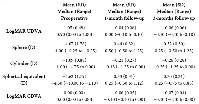 Table 1. Preoperative and postoperative data. 