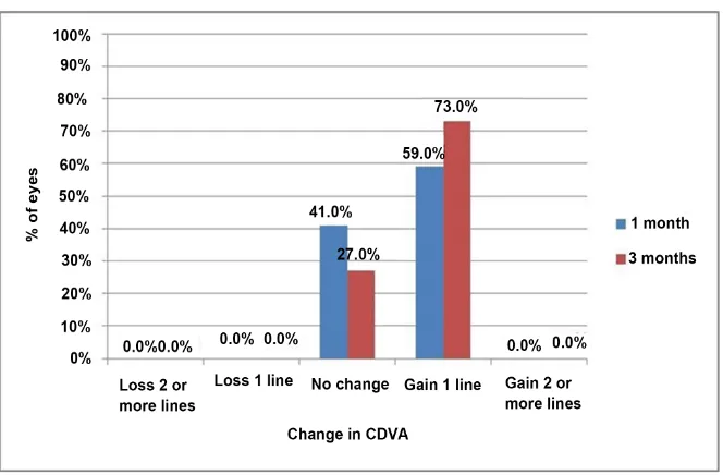 Figure 3. Distribution of preoperative CDVA and postoperative UDVA in the analyzed sample