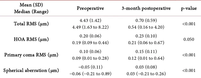 Table 3. Preoperative and postoperative aberrometric data.  