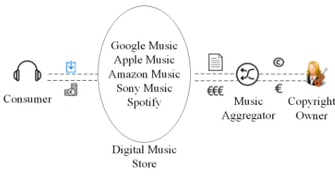 Fig. 1.Digital Music Supply Chain [1]