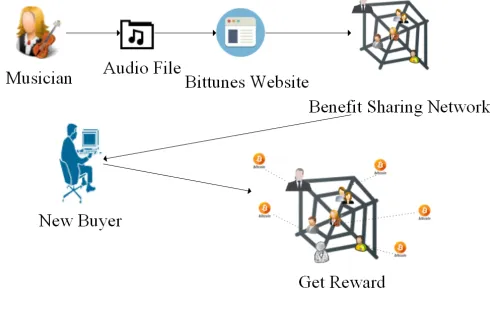 Fig. 2.Publishment process in DotBlockchain