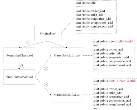 Fig. 9.Process of the Versioning System