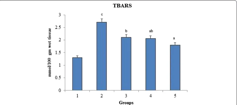 Figure 3 shows the effect of O. indicum (L.) leaf extracton serum liver markers (AST, ALT, ALP and total biliru-bin) against 4-NQO induced oxidative stress in rats.Results showed a significant increase in the level of livermarkers in group 2