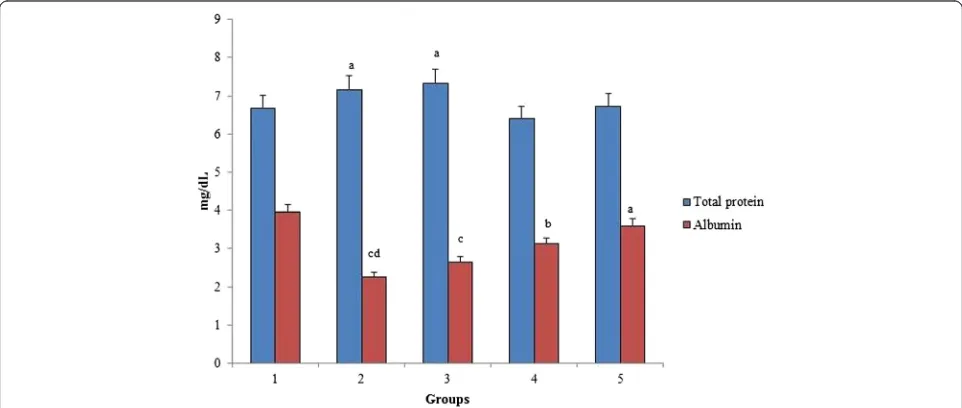 Fig. 5 Effect of(DMRT)). Group 1 - Control, Group 2- 4-NQO (50 ppm), Groups 3 O. indicum (L.) leaf extract on creatinine against 4-NQO induced oxidative stress