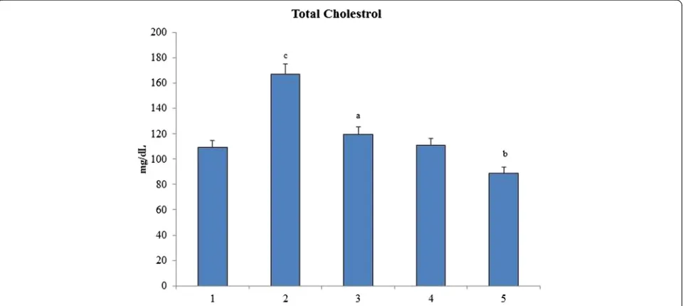 Fig. 7 Effect ofBars not sharing a common letter (a-c) differ significantly with normal control and with each other (Group 1 - Control, Group 2- 4-NQO (50 ppm), Groups 3 O