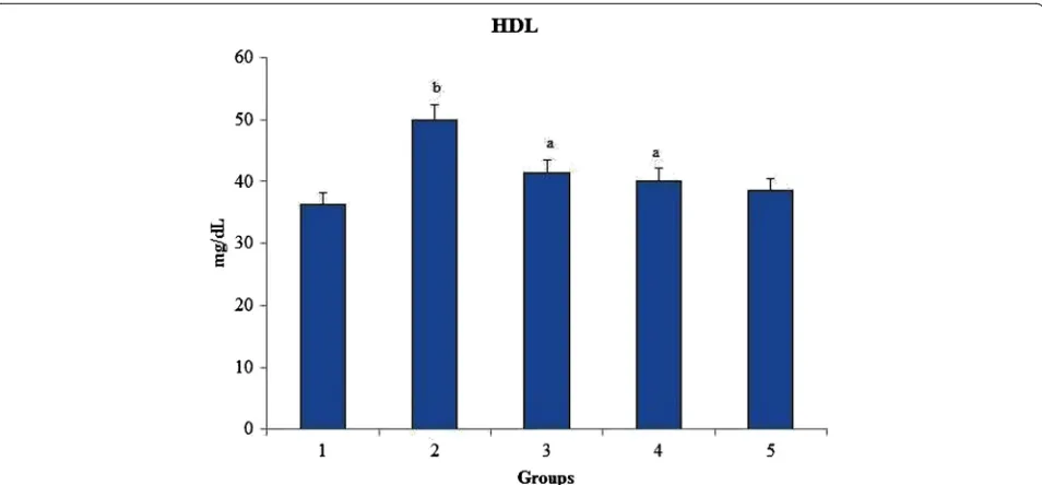 Fig. 10 Effect of(DMRT)). Group 1 - Control, Group 2- 4-NQO (50 ppm), Groups 3 O. indicum (L.) leaf extract on triglycerides against 4-NQO induced oxidative stress