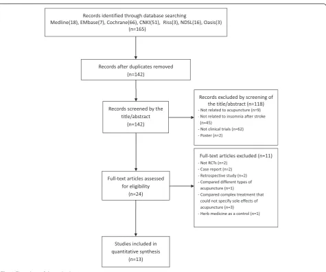 Fig. 1 Flow chart of the trial selection process