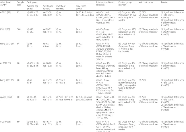 Table 1 Summary of randomized controlled trials of acupuncture for insomnia after stroke
