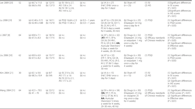 Table 1 Summary of randomized controlled trials of acupuncture for insomnia after stroke (Continued)